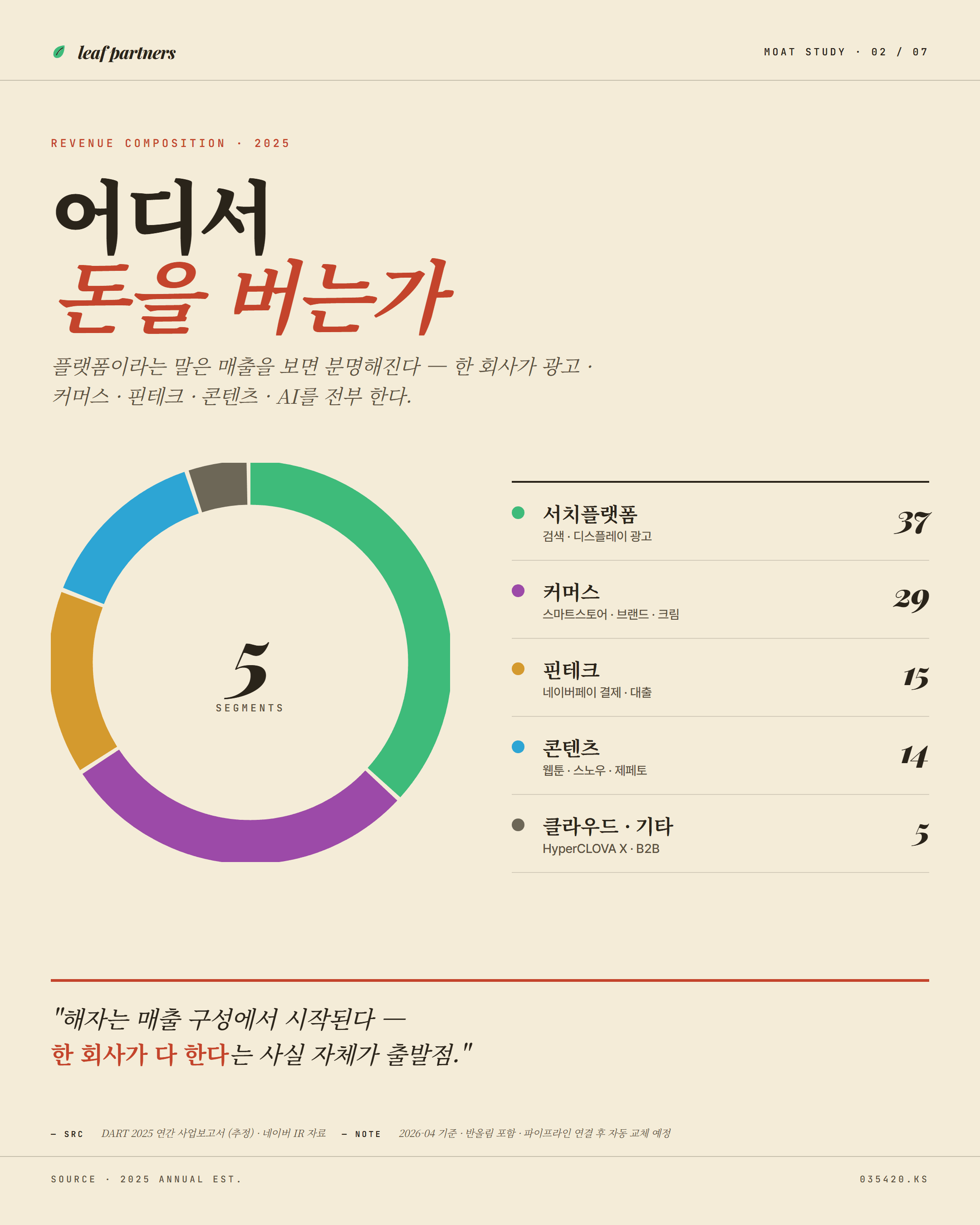 매출 구성 — 사업부별 매출 비중과 전사 구조 한눈에 보기.